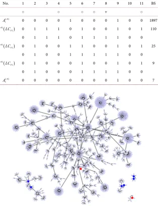 Figure 5. The attractors and the basin structures of G(+8 . The 2 red circles present the )point attractors