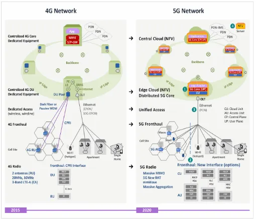 Fig. 6. Evolution from 4G Network to 5G Network 