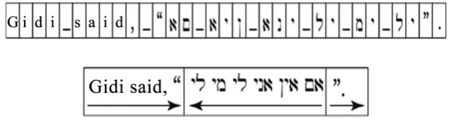 Figure 1. Bidirectional ordering in unicode (Wesley, A. [15]). 