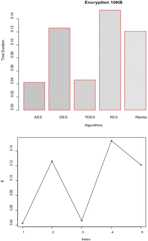 Figure 4 shows the time duration for each algorithm within20 KB of text file. The other shape views the result of analysis in plot point con-quence of bar plot, based in the graph analysis in which the best algorithm is TDES, then comes AES, RC2, DES, and 