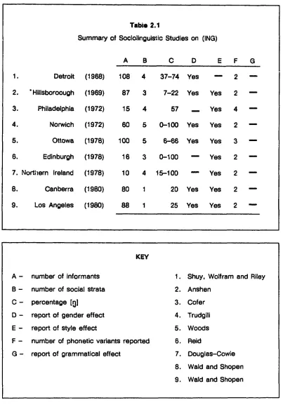 Table 2.1Summary of Sociolinguistic Studies on (ING)