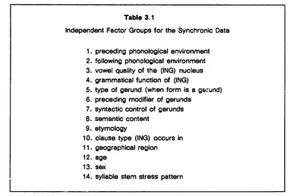 Table 3.1Independent Factor Groups for the Synchronic Data