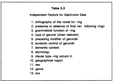 Table 3.2Independent Factors for Diachronic Data