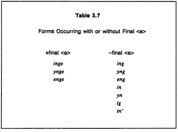 Table 3.7Forms Occurring with or without Final <e>