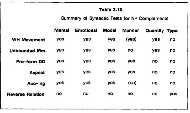 Table 3.10Summary of Syntactic Tests for NP Complements