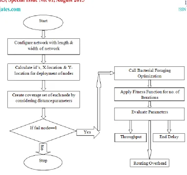 Figure. 4 Throughput 