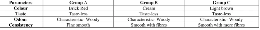 Table 4: HPTLC profile (254 nm and 366 nm) of different groups of  Acacia catechu  
