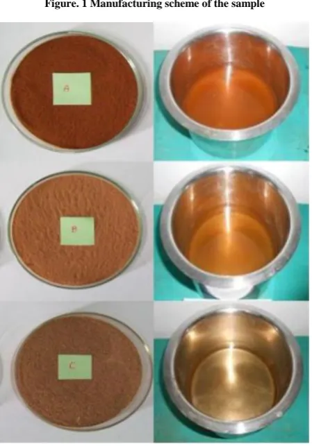 Figure. 1 Manufacturing scheme of the sample   