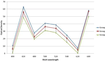 Figure. 6 Colorimetri chart for the infusions of all the groups  