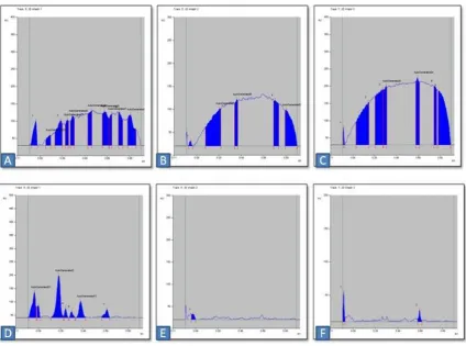Figure. 8 HPTLC finger prints of Acacia catechu and its reused forms at 254 nm after derivatization (A) Group A, (B) Group B,  (C) Group C; at 254 nm after derivatization (D) Group A, (E) Group B, (F) Group C