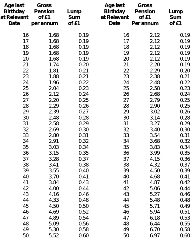 Table 4        Local Government Pension Scheme 