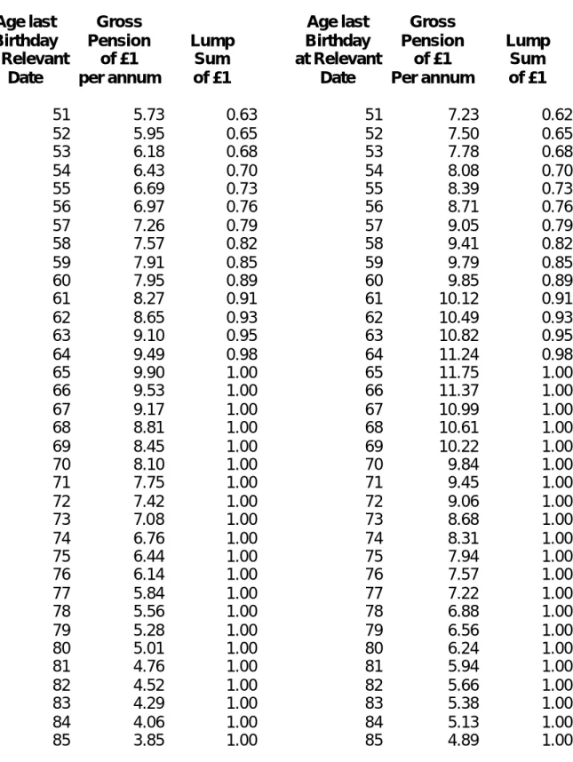 Table 4        Local Government Pension Scheme 