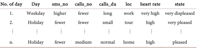 Table 2. New sample instance for classification. 