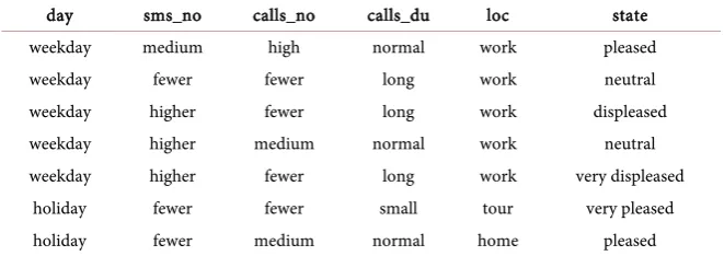 Table 4. Data set of male without heart rate. 
