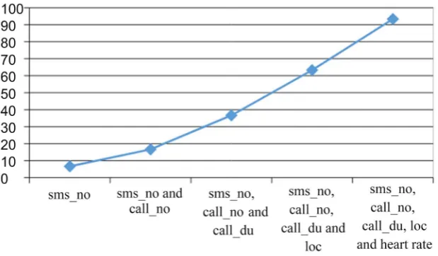 Figure 6. Accuracy level of the system without heart rate. 