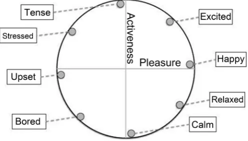 Figure 1. The Circumplex mood model [1]. 
