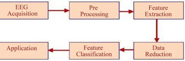 Figure 3. Basic workflow of Human emotion detection using EEG signals [12]. 