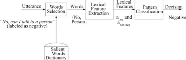 Figure 4. Block diagram of classification using Lexical information [2]. 