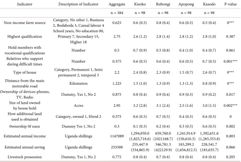 Table 3. Adaptive Capacity Indicators across the sub counties. 