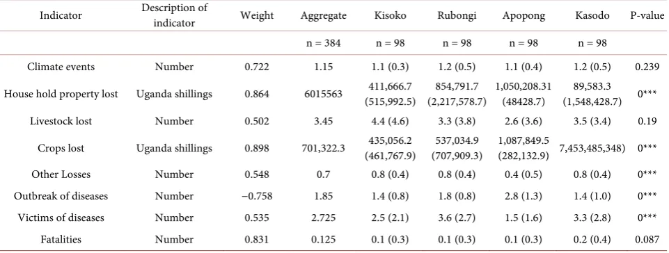 Table 1. Indicators of exposure across the sub counties. 