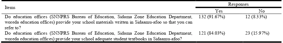 Table 1. Teachers’ Responses on their Use of Sidaamu-afoo in the Classroom  