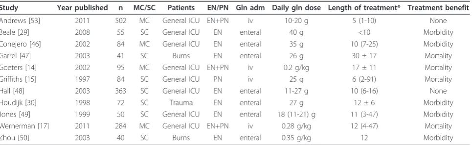 Table 1 Overview of cited randomized studies in ICU patients with glutamine supplementation