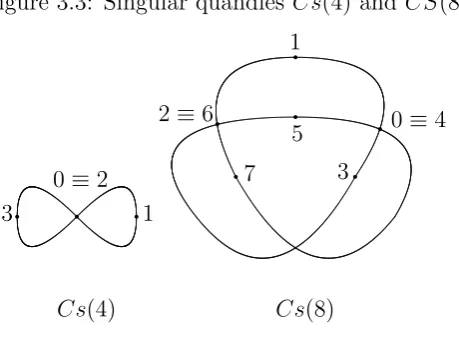 Figure 3.3: Singular quandles Cs(4) and CS(8)