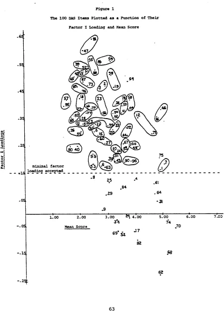The 100 DAS Items Plotted as a Function of TheirFigure 1 