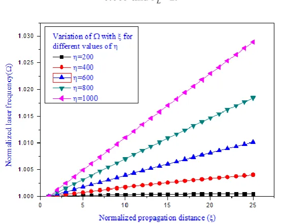 Figure 1: Variation of beam width parameter (f) with normalized propagation distance (ξ) for 