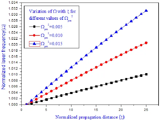 Figure 3: Variation of beam width parameter (f) with normalized propagation distance (ξ) for 