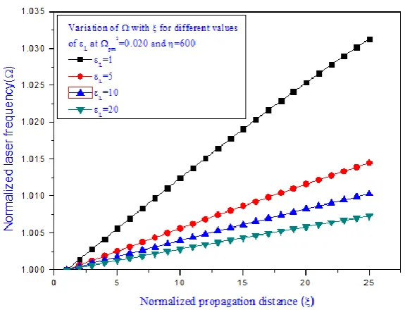 Figure 5: Variation of beam width parameter (f) with normalized propagation distance (ξ) for 