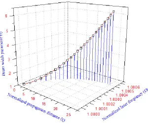 Figure 7: Laser frequency shift with propagation distance 