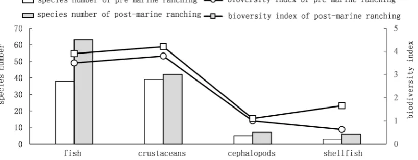 Figure 4. Variations in species number and biodiversity index of CPUE including fish, crustaceans, cephalo-pods and shellfish