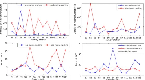 Figure 5. Changes in biomass and density of benthos, Chl a and nutrients before and after Zhelin Bay marine ranching was estab-value of 16)