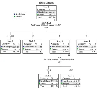 Table 1. Structure of variables used in CHAID analysis. 