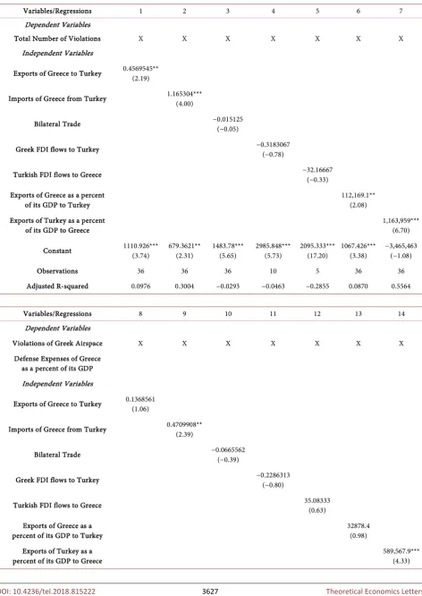 Table 4. Regressions summary economic interdependence variables. 