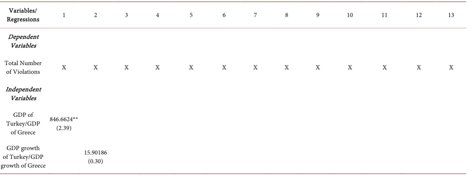 Table 5. Regressions summary relative economic power variables. 