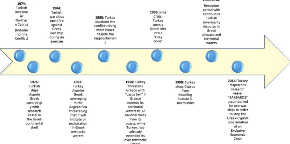 Figure 1. Timeline of the Greek-Turkish conflict. Note: Designed by the authors to map the timeline of the most significant events