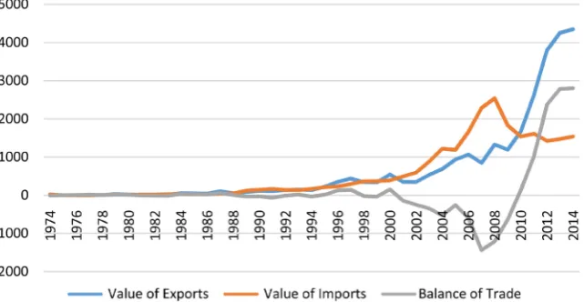 Figure 2. Bilateral trade 1974-2014 Greece to and from Turkey (in million USD). Source: UN Comtrade, 2015