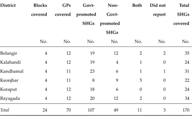 Table 3.1: SHG Sample by location