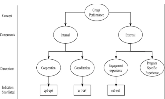 Figure 3.1: Conceptual Framework for Multidimensional Metric of SHG Perfor- Perfor-mance