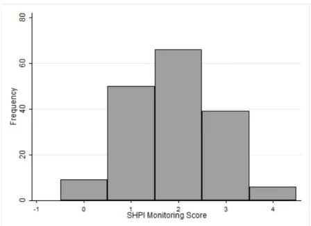 Figure 4.2: Self Help Promoting Institution