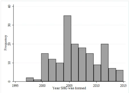 Figure 4.4: Self-Help Group Formation Years