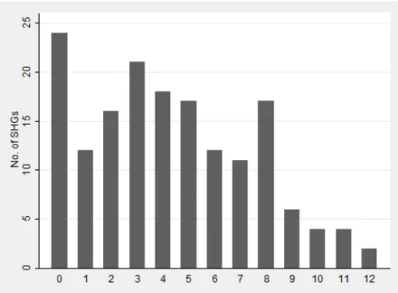 Figure 4.6: Total No. of Activities undertaken (out of 12)