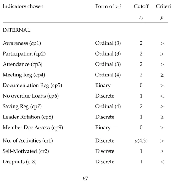 Table 5.1: Shortlisted Variables and Dichotomous Forms