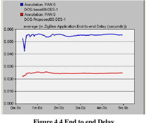 Figure 4.4 End to end Delay 