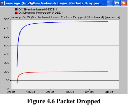 Figure 4.6 Packet Dropped 