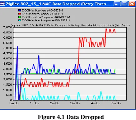 Figure 4.1 Data Dropped 