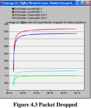 Figure 4.3 Packet Dropped 
