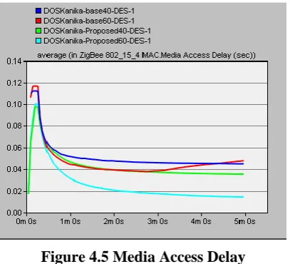 Figure 4.5 Media Access Delay 